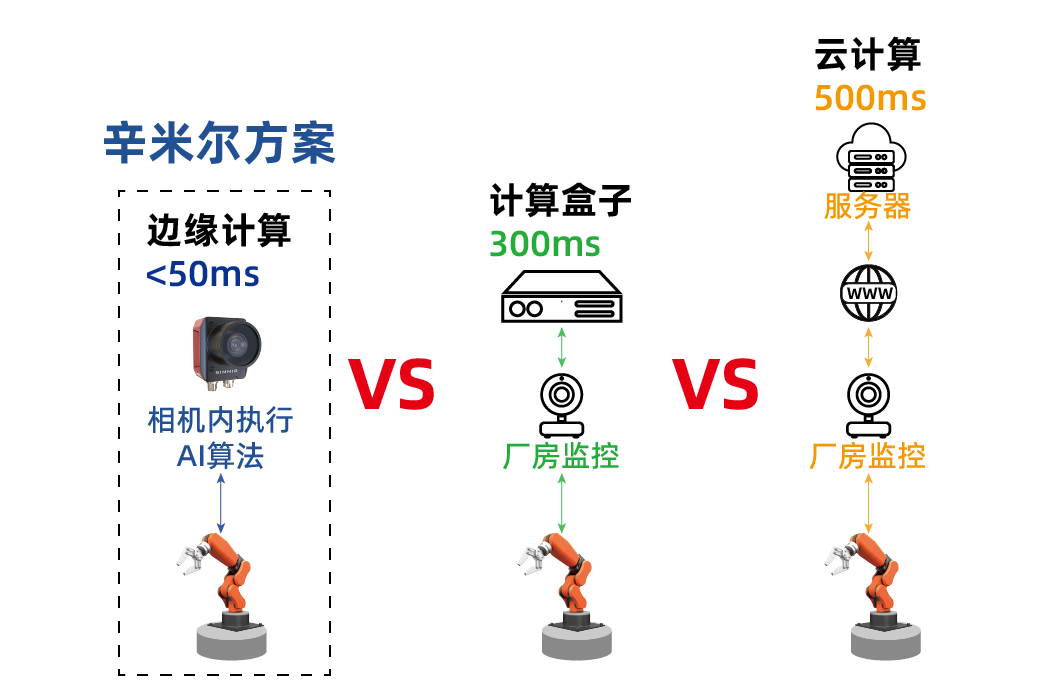 可直接接入自动化设备
