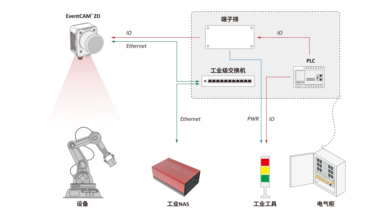 Communicate with Industrial Equipment