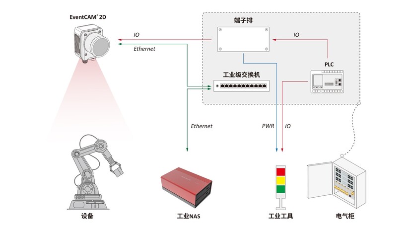 Communicate with Industrial Equipment