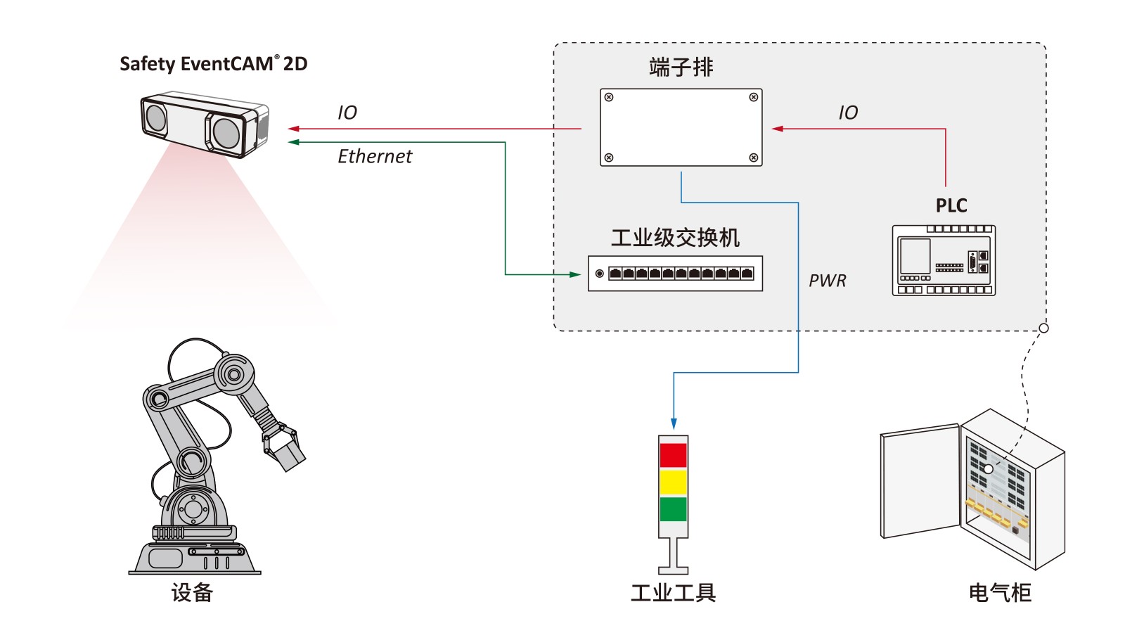 可直接接入自动化设备